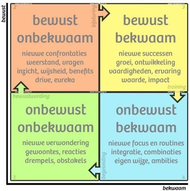 4bewust-fases